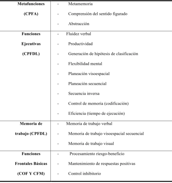 Tabla 1. Modelo neuropsicológico de funciones frontales y ejecutivas 