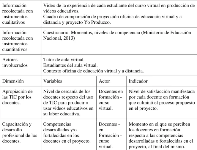 Tabla 5. Elementos centrales de la evaluación del proyecto educativo mediado por TIC Yo  Produzco 