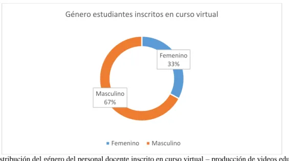 Figura 5. Distribución del género del personal docente inscrito en curso virtual – producción de videos educativos 