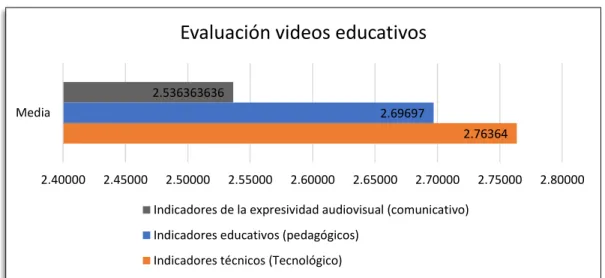 Figura 13. Resultados de evaluación de videos educativos producidos por los docentes 