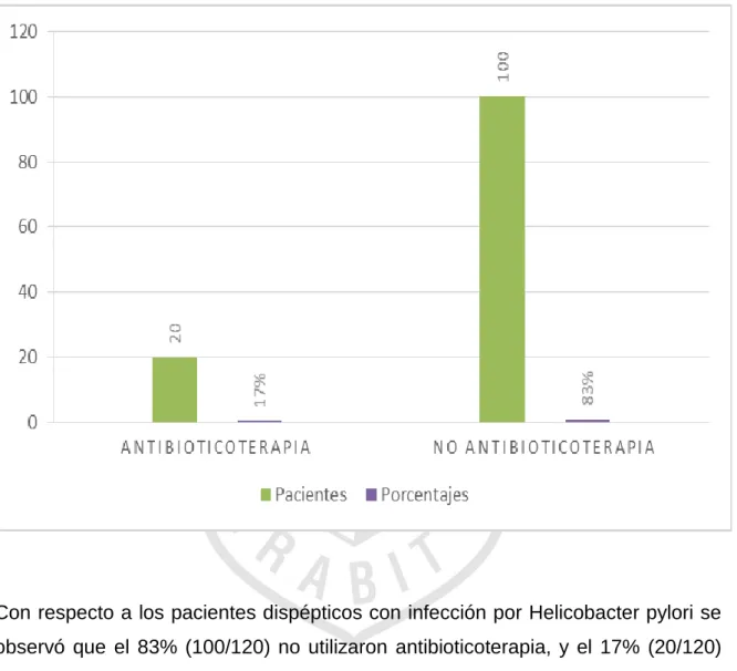 Gráfico N°5: Pacientes dispépticos con antecedentes de uso 
