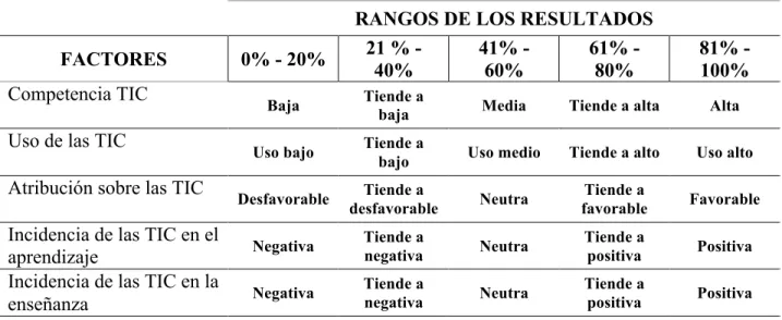 Tabla 6: Baremos para la interpretación de resultados. 