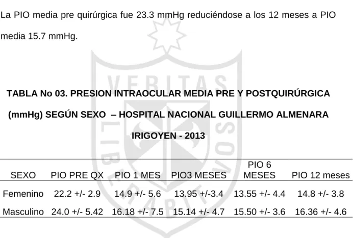 TABLA No 02. PRESION INTRAOCULAR MEDIA PRE Y POSTQUIRURGICA  (mmHg) – HOSPITAL NACIONAL GUILLERMO ALMENARA IRIGOYEN – 2013 