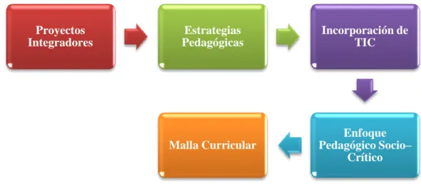 Figura 1: Ejes del marco teórico.  