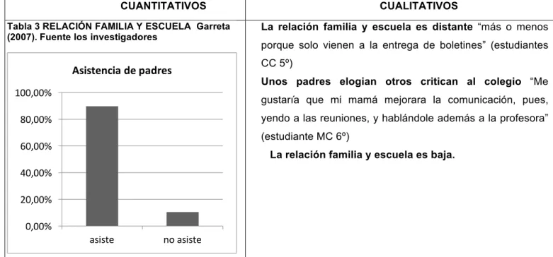Tabla 3 RELACIÓN FAMILIA Y ESCUELA  Garreta  (2007). Fuente los investigadores