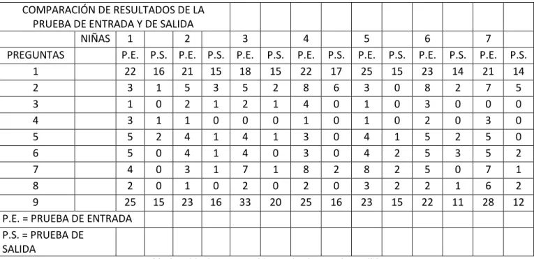 Tabla 3. Tabla de comparación prueba de entrada y salida    COMPARACIÓN DE RESULTADOS DE LA 
