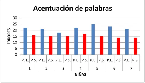 Figura 2. Pregunta No 1, comparación  