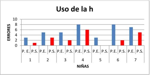 Figura 3. Pregunta No 2, comparación. 