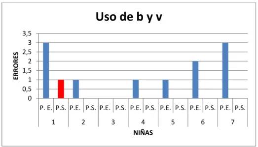 Figura 5. Pregunta No 4, diagnóstico. 