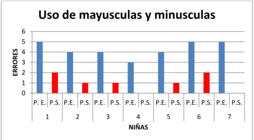 Figura 6. Pregunta No 5, comparación. 