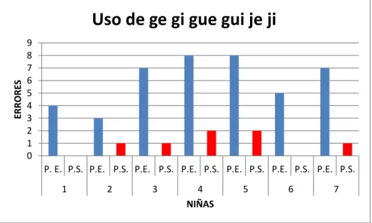 Figura 8. Pregunta No 7, comparación. 