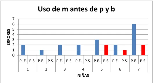 Figura 9. Pregunta No 8, comparación. 