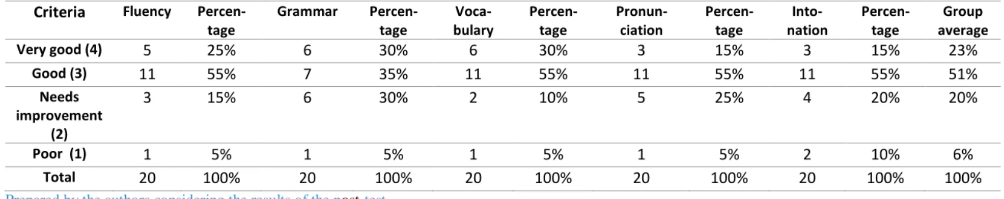 Table 10. Results in speaking after applying post-test  Criteria  Fluency  