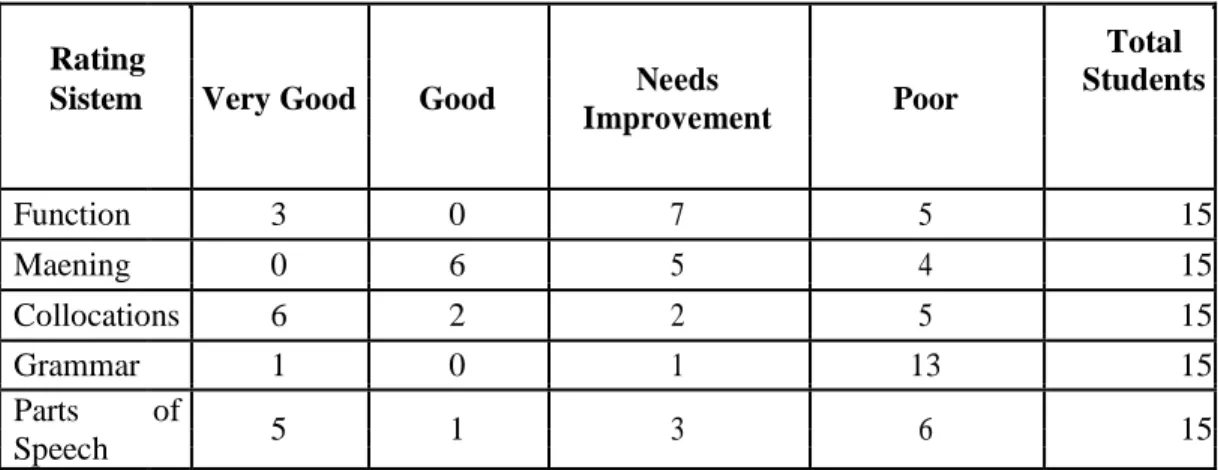 Table 7. Pre – test result table 