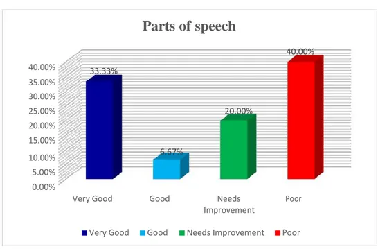 Figure 6. Parts of speech frequency and percentage 
