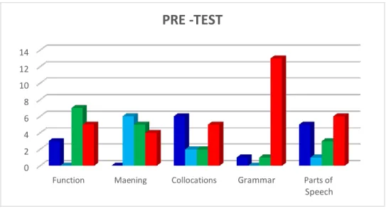 Figure 7. Pre test results 