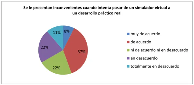 Gráfico 14. Desarrollo  práctico real. 