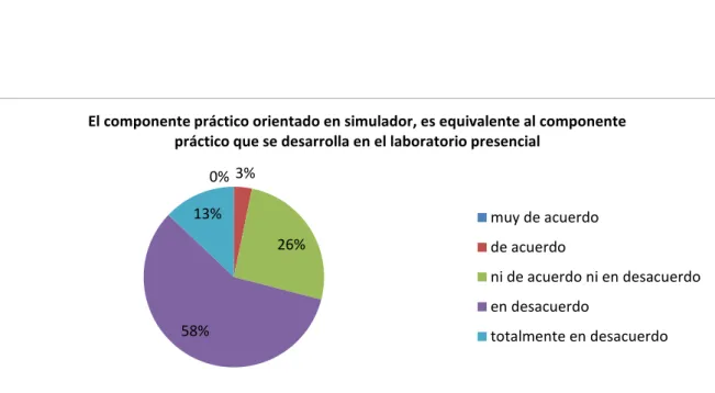 Gráfico 6. Equivalencia de las prácticas  