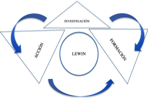 Figura N° 4. Triángulo de Lewin. (Lewin K., 1946, pp. 38) 