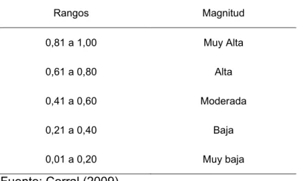 Tabla 02. Interpretación del coeficiente de confiabilidad 