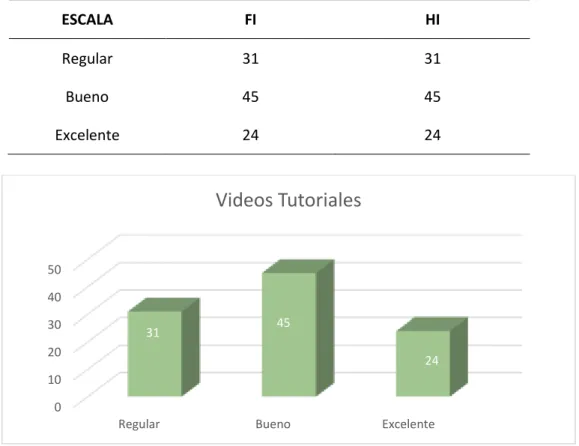 Tabla 06. Distribución de la frecuencia de la variable Videos tutoriales 