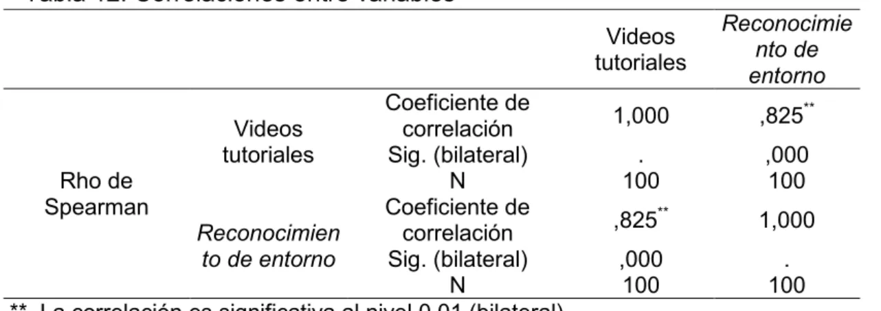 Tabla 12. Correlaciones entre variables 