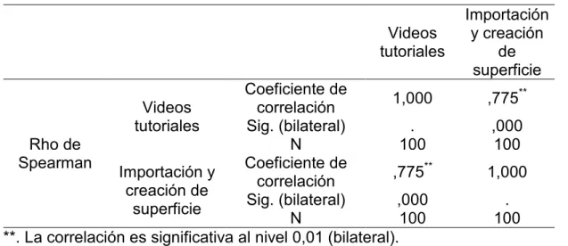 Tabla 13. Correlaciones entre variables 
