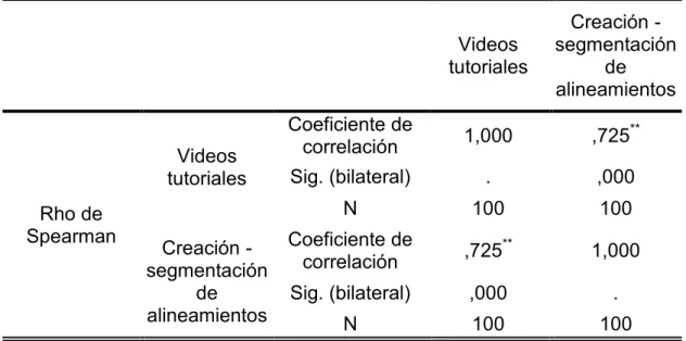 Tabla 14 Correlaciones entre variables 