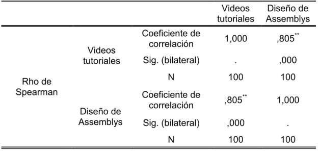 Tabla 134 Correlaciones entre variables 