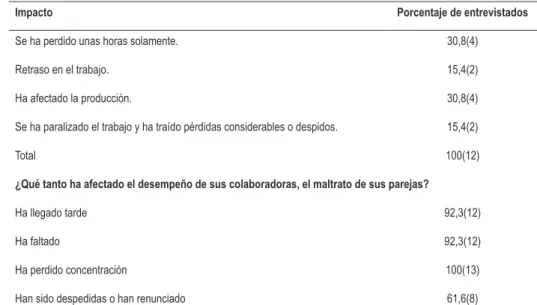 Tabla 2.14. Niveles de repercusión de la VcM en el desempeño  laboral 