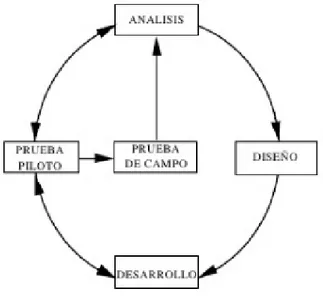 Figura  2. Fase de análisis en la metodología para selección o desarrollo de MECs según Galvis  (1992).