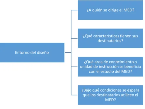 Figura  3. Preguntas en torno al diseño del material educativo MED. 