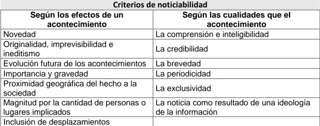 Tabla 1: Clasificación de los criterios de noticiabilidad (Martini, 2000, p. 89 -99). 