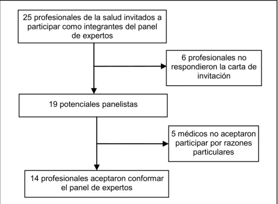 Figura 1. Constitución del Panel de Expertos19 potenciales panelistas 25 profesionales de la salud invitados a 