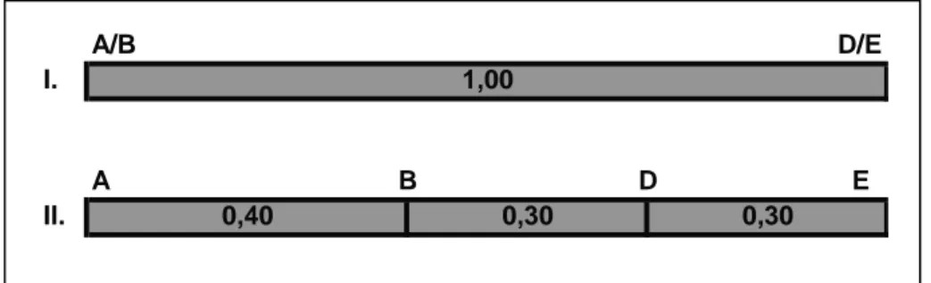 Figura 2. Distancias entre las categorías de la Escala Likert I.A EII.DA/B D/E0,400,300,301,00B