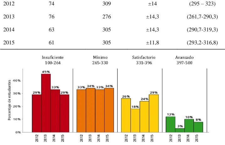 Tabla 1. Comparativo Anual Pruebas Saber 5 Matemáticas entre 2012 y 2015 