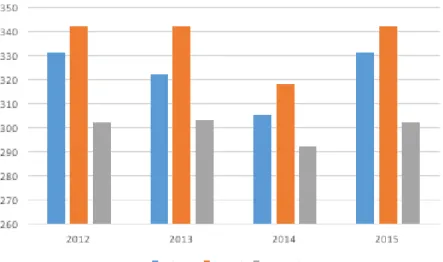 Figura 4. Comparación promedios en lenguaje del colegio, la ciudad, y la nación, del 2012 al 2015 