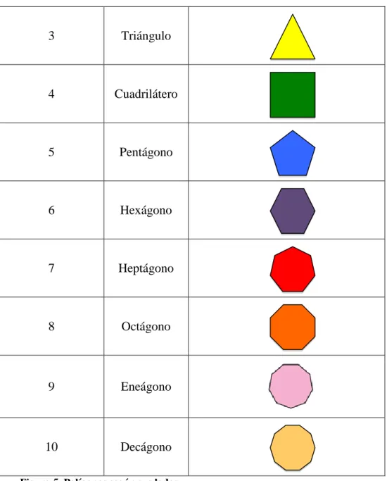 Figura 5. Polígonos según sus lados 