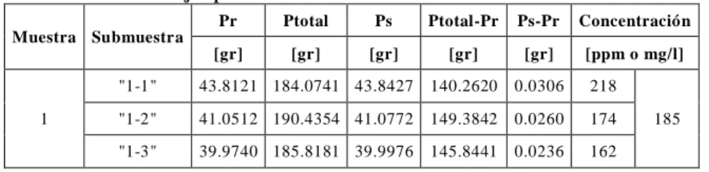 Tabla 3. Características de las tormentas con registros. 