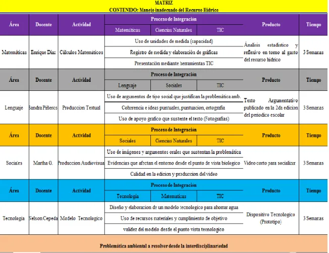 Tabla 5. Matriz Integración Curricular Fuente: Elaboración Propia 