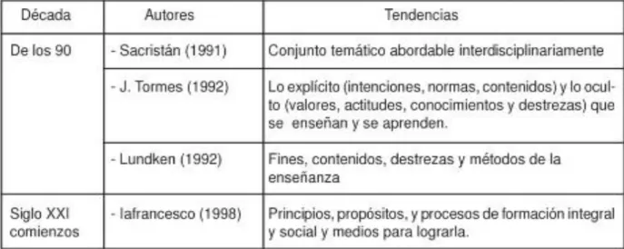 Tabla 1. Definiciones  Currículo. 