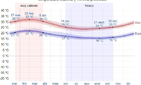 Figura N°  2: Temperatura en Mórrope 3 Lluvia 