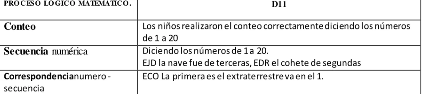 Tabla  13. Hallazgos dimensión cognitiva- T11 
