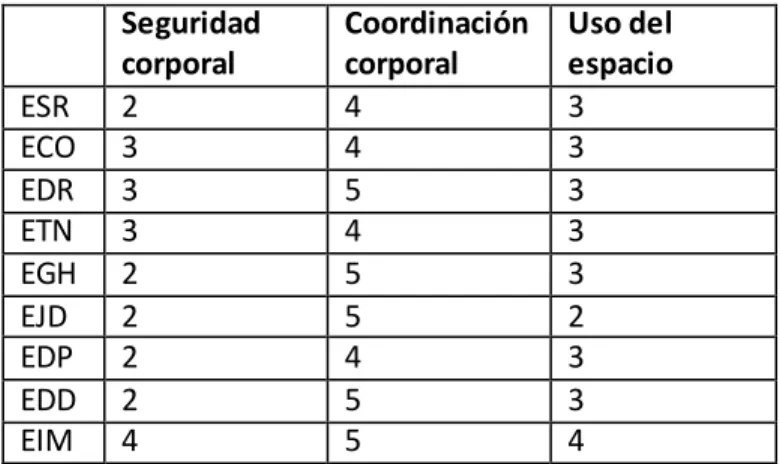 Tabla  15.Hallazgos dimensión corporal- T 3 