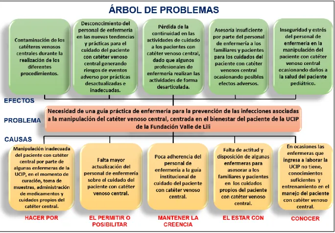 Ilustración 1 Árbol de problemas 