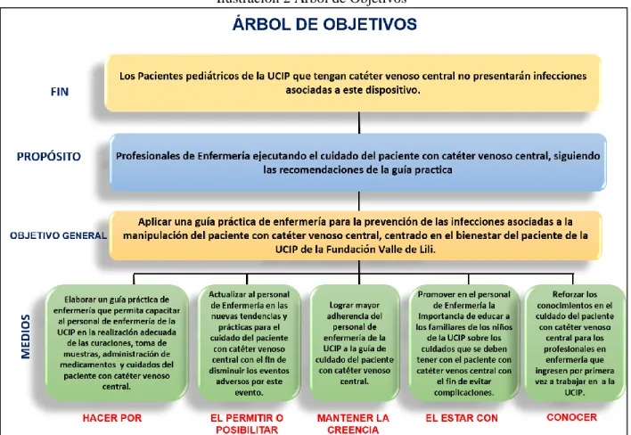 Ilustración 2 Árbol de Objetivos 