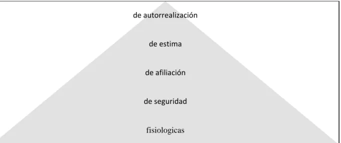 Figura 1. Jerarquía de las necesidades de Maslow. Describe la jerarquía de las necesidades del ser  humano colocando en el nivel inferior las fisiológicas, que deben ser satisfechas en primer lugar; 