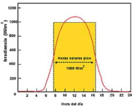 Figura N°  3: Curva  de irradiación diaria y horas sol pico 12