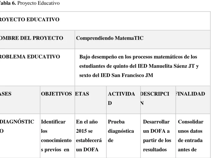 Tabla 6. Proyecto Educativo  PROYECTO EDUCATIVO