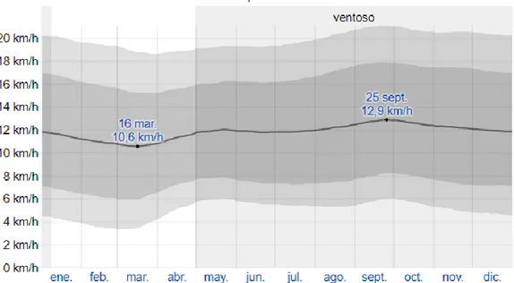 Figura N°  4: Velocidad del viento  en Jayanca 9